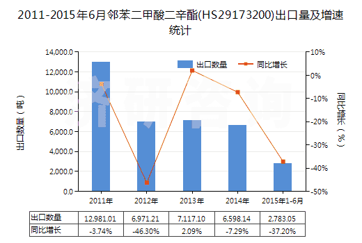2011-2015年6月鄰苯二甲酸二辛酯(HS29173200)出口量及增速統(tǒng)計